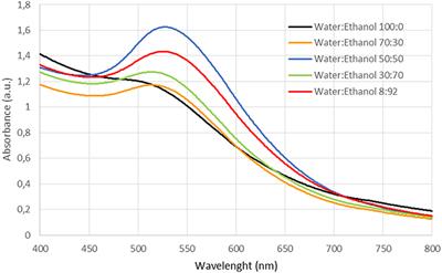 Carbon Supported Gold Nanoparticles for the Catalytic Reduction of 4-Nitrophenol